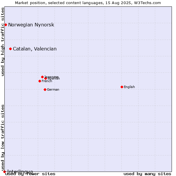 Market position of Catalan, Valencian vs. Norwegian Nynorsk vs. Interlingua