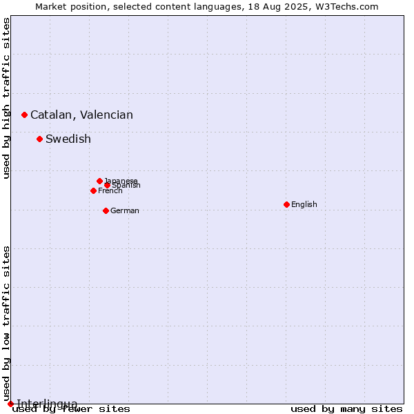 Market position of Swedish vs. Catalan, Valencian vs. Interlingua