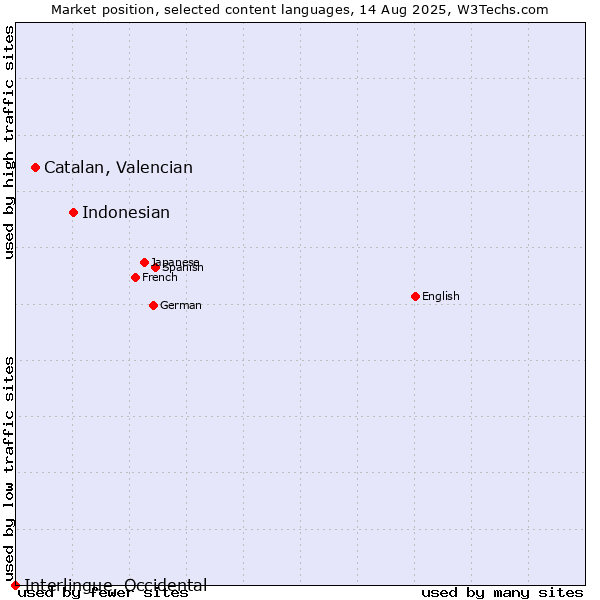 Market position of Indonesian vs. Catalan, Valencian vs. Interlingue, Occidental
