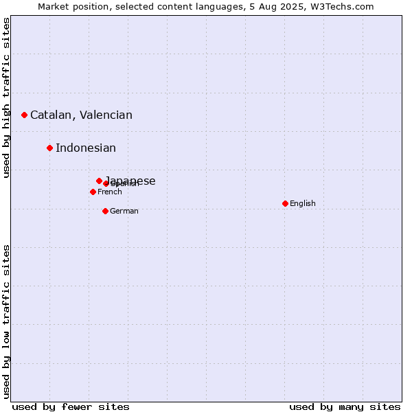 Market position of Japanese vs. Indonesian vs. Catalan, Valencian