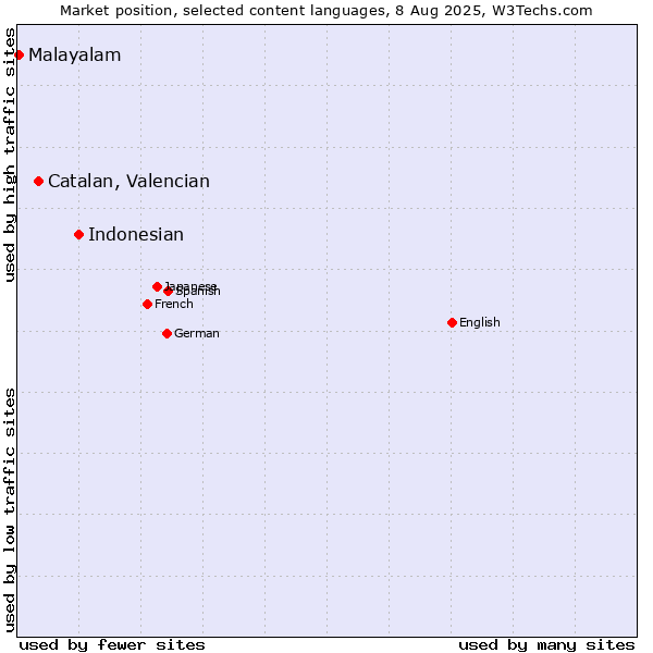 Market position of Indonesian vs. Catalan, Valencian vs. Malayalam