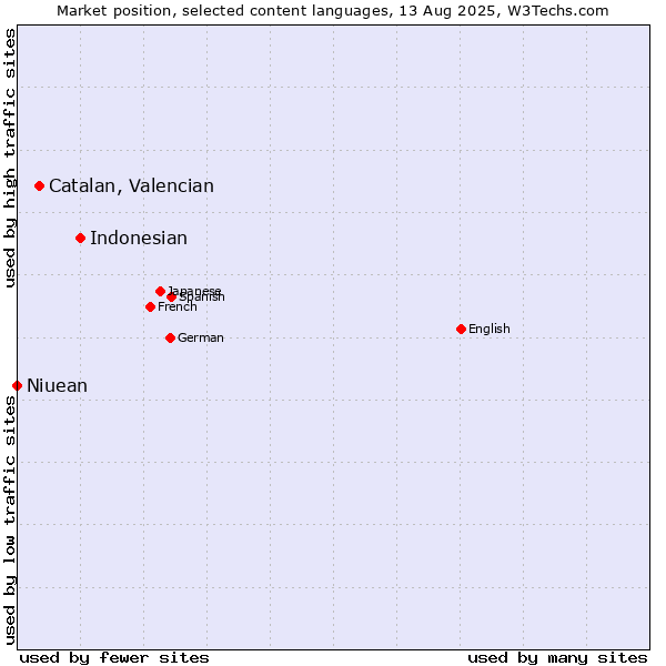 Market position of Indonesian vs. Catalan, Valencian vs. Niuean