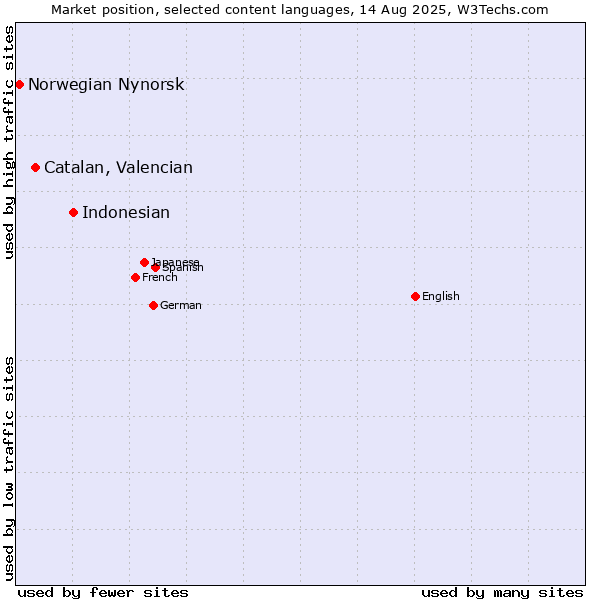Market position of Indonesian vs. Catalan, Valencian vs. Norwegian Nynorsk