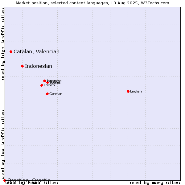 Market position of Indonesian vs. Catalan, Valencian vs. Ossetian, Ossetic