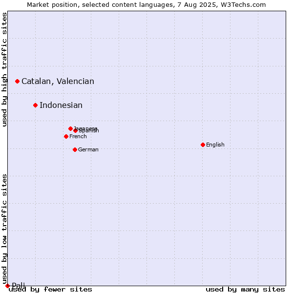 Market position of Indonesian vs. Catalan, Valencian vs. Pali