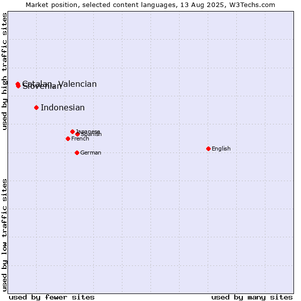 Market position of Indonesian vs. Slovenian vs. Catalan, Valencian