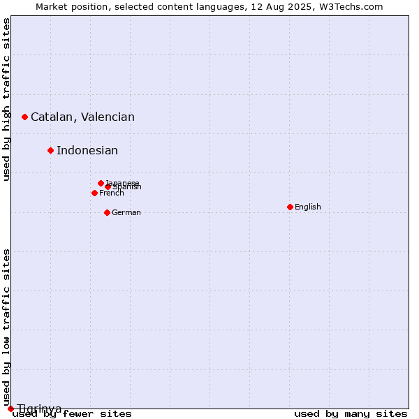 Market position of Indonesian vs. Catalan, Valencian vs. Tigrinya