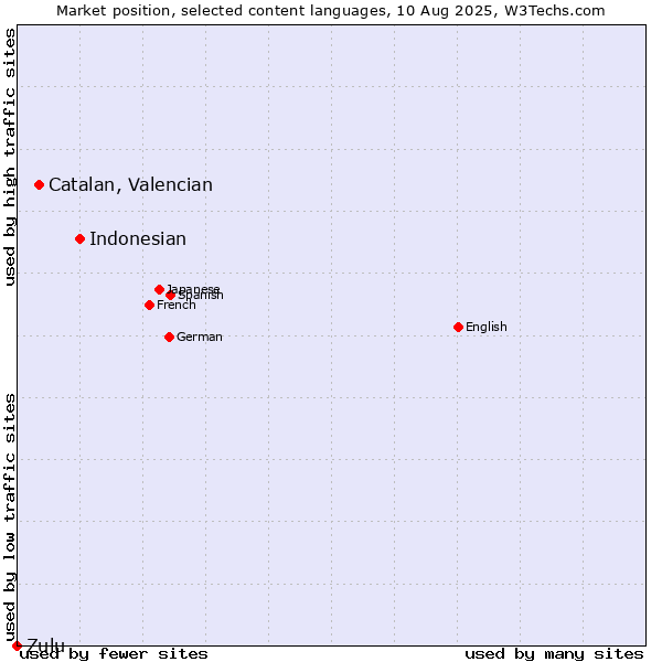 Market position of Indonesian vs. Catalan, Valencian vs. Zulu