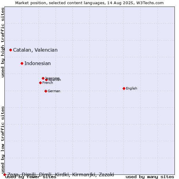 Market position of Indonesian vs. Catalan, Valencian vs. Zaza, Dimili, Dimli, Kirdki, Kirmanjki, Zazaki