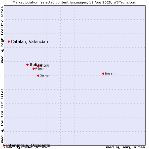 Market position of Italian vs. Catalan, Valencian vs. Interlingue, Occidental