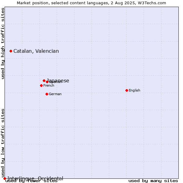 Market position of Japanese vs. Catalan, Valencian vs. Interlingue, Occidental