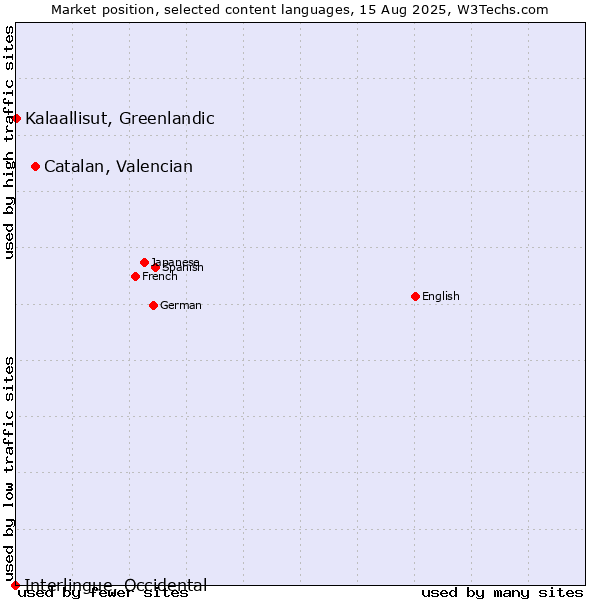 Market position of Catalan, Valencian vs. Kalaallisut, Greenlandic vs. Interlingue, Occidental