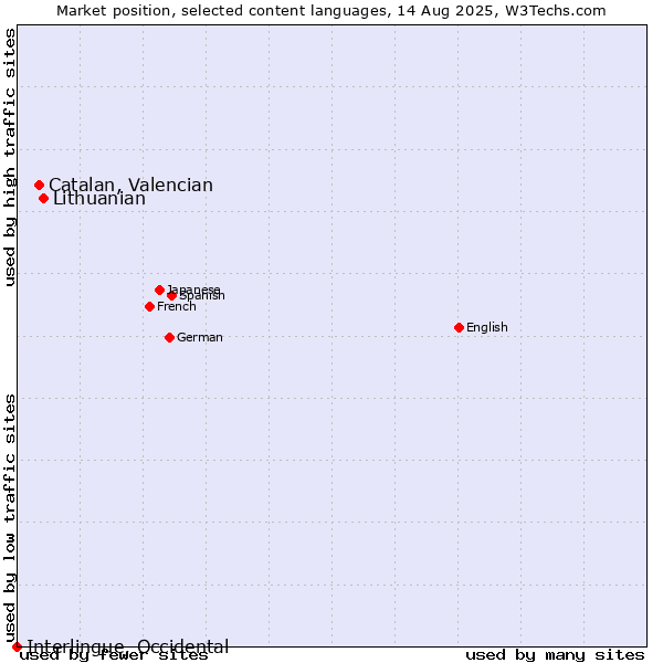 Market position of Lithuanian vs. Catalan, Valencian vs. Interlingue, Occidental