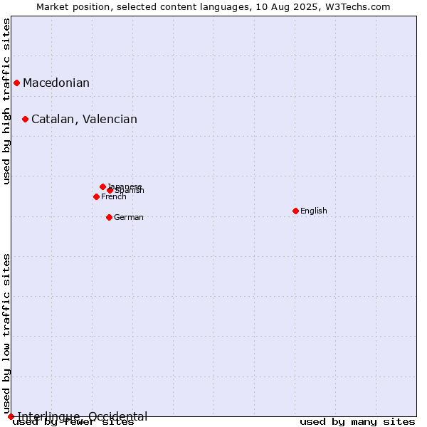 Market position of Catalan, Valencian vs. Macedonian vs. Interlingue, Occidental