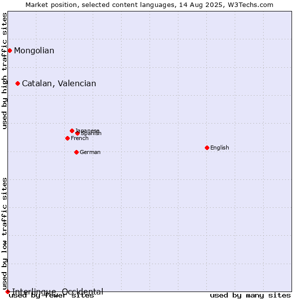 Market position of Catalan, Valencian vs. Mongolian vs. Interlingue, Occidental