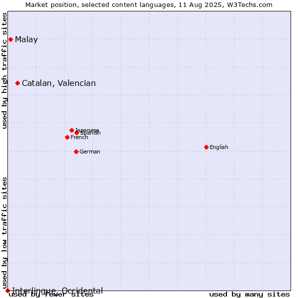 Market position of Catalan, Valencian vs. Malay vs. Interlingue, Occidental