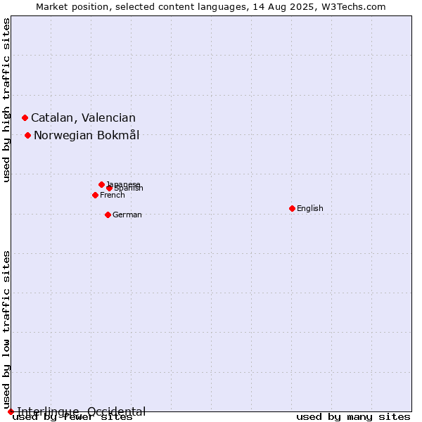 Market position of Norwegian Bokmål vs. Catalan, Valencian vs. Interlingue, Occidental