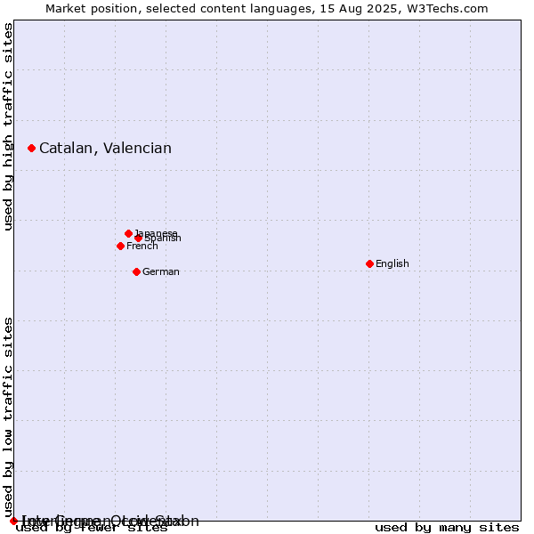 Market position of Catalan, Valencian vs. Low German, Low Saxon vs. Interlingue, Occidental
