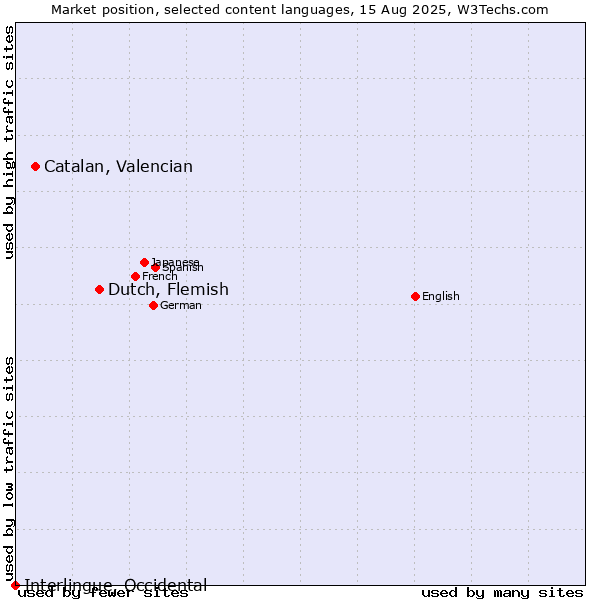 Market position of Dutch, Flemish vs. Catalan, Valencian vs. Interlingue, Occidental