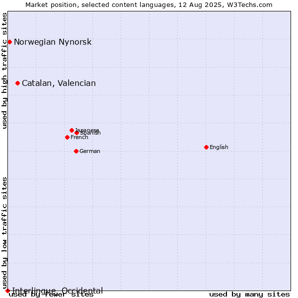 Market position of Catalan, Valencian vs. Norwegian Nynorsk vs. Interlingue, Occidental
