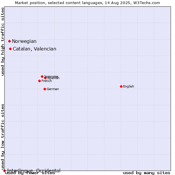 Market position of Catalan, Valencian vs. Norwegian vs. Interlingue, Occidental