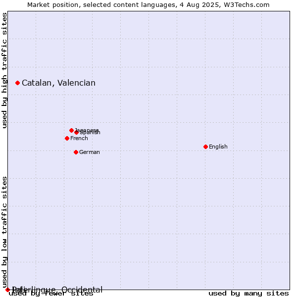 Market position of Catalan, Valencian vs. Pali vs. Interlingue, Occidental