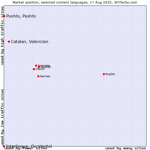 Market position of Catalan, Valencian vs. Pushto, Pashto vs. Interlingue, Occidental