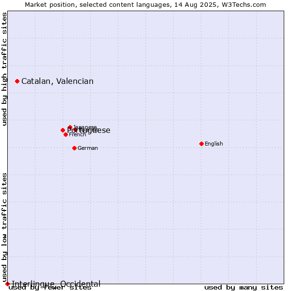 Market position of Portuguese vs. Catalan, Valencian vs. Interlingue, Occidental