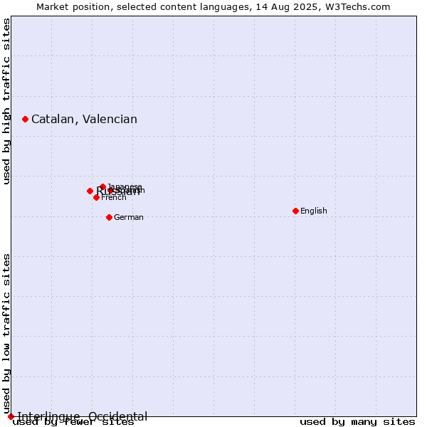 Market position of Russian vs. Catalan, Valencian vs. Interlingue, Occidental