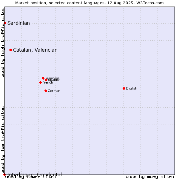 Market position of Catalan, Valencian vs. Sardinian vs. Interlingue, Occidental