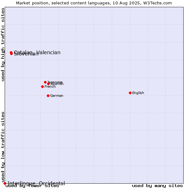 Market position of Slovenian vs. Catalan, Valencian vs. Interlingue, Occidental