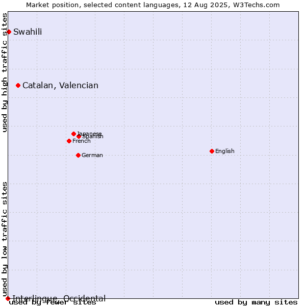Market position of Catalan, Valencian vs. Swahili vs. Interlingue, Occidental