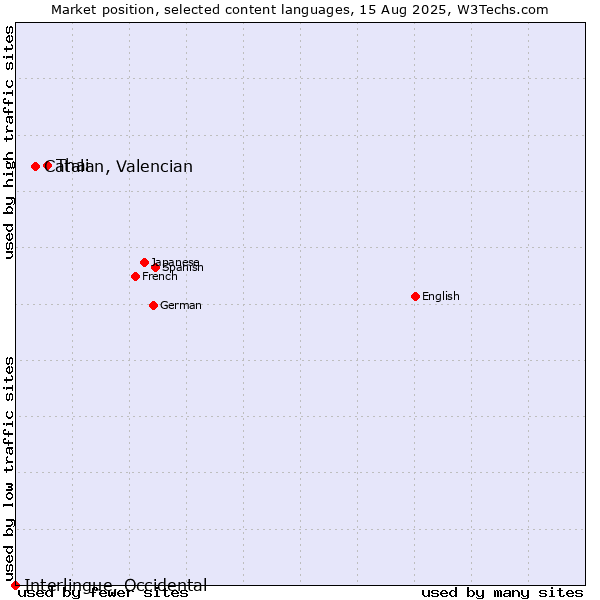 Market position of Thai vs. Catalan, Valencian vs. Interlingue, Occidental