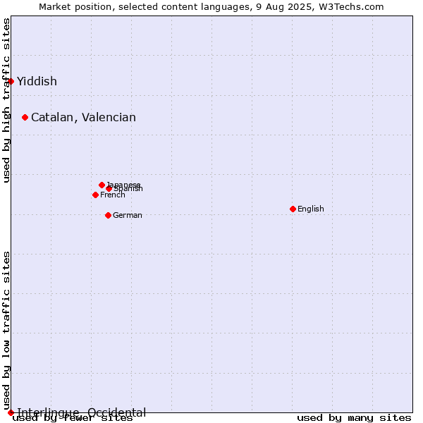 Market position of Catalan, Valencian vs. Yiddish vs. Interlingue, Occidental