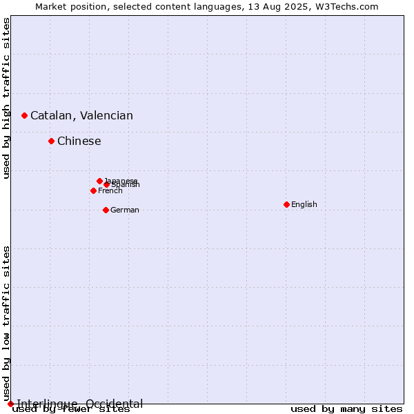 Market position of Chinese vs. Catalan, Valencian vs. Interlingue, Occidental