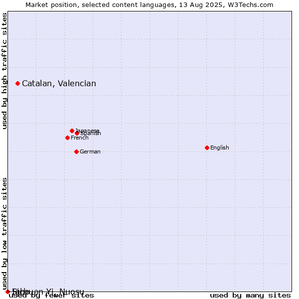 Market position of Catalan, Valencian vs. Igbo vs. Sichuan Yi, Nuosu