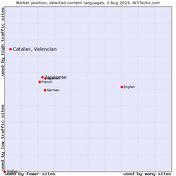 Market position of Japanese vs. Catalan, Valencian vs. Igbo