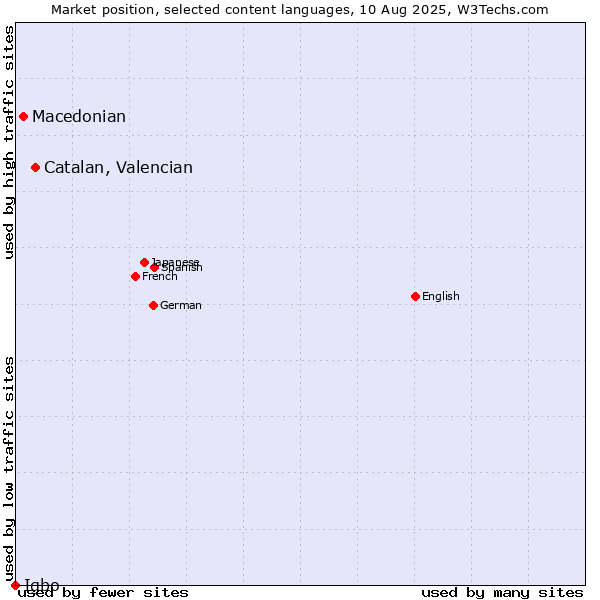 Market position of Catalan, Valencian vs. Macedonian vs. Igbo