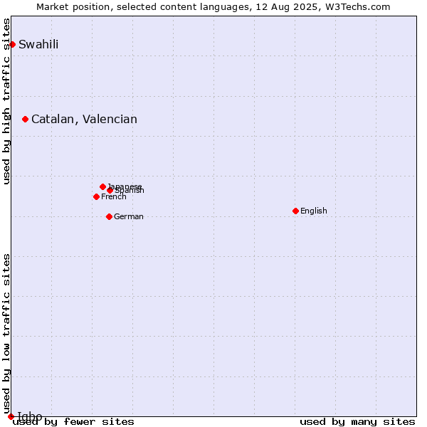 Market position of Catalan, Valencian vs. Swahili vs. Igbo