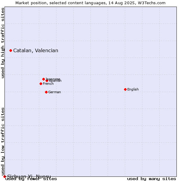 Market position of Catalan, Valencian vs. Sichuan Yi, Nuosu