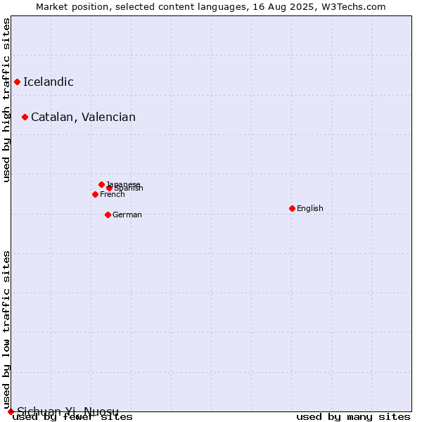 Market position of Catalan, Valencian vs. Icelandic vs. Sichuan Yi, Nuosu