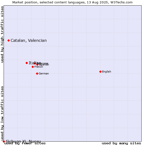 Market position of Italian vs. Catalan, Valencian vs. Sichuan Yi, Nuosu