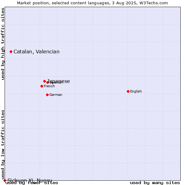 Market position of Japanese vs. Catalan, Valencian vs. Sichuan Yi, Nuosu