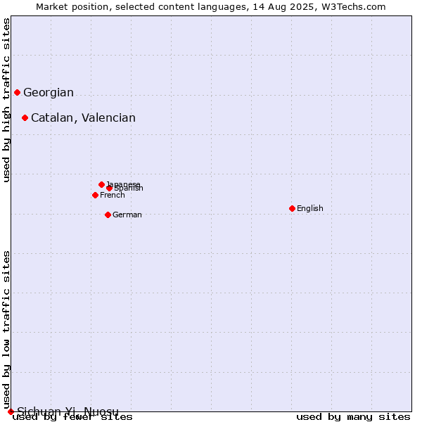Market position of Catalan, Valencian vs. Georgian vs. Sichuan Yi, Nuosu