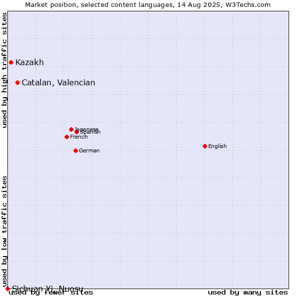 Market position of Catalan, Valencian vs. Kazakh vs. Sichuan Yi, Nuosu