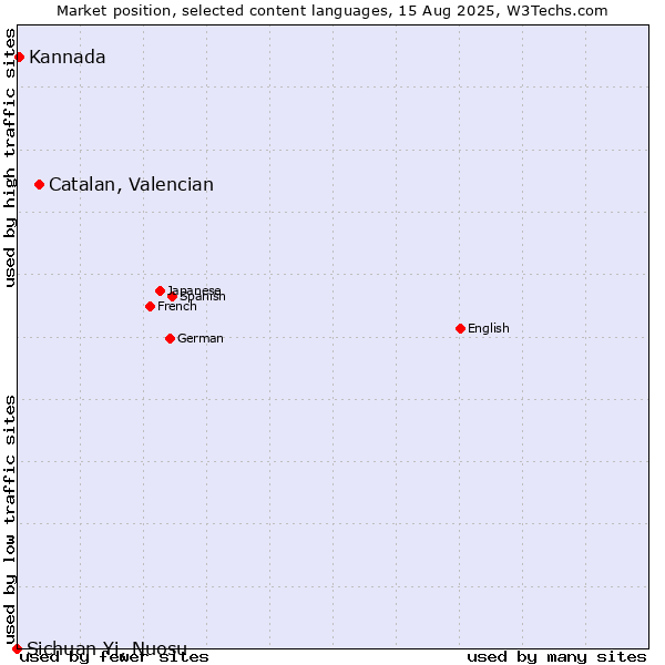 Market position of Catalan, Valencian vs. Kannada vs. Sichuan Yi, Nuosu