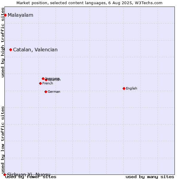Market position of Catalan, Valencian vs. Malayalam vs. Sichuan Yi, Nuosu