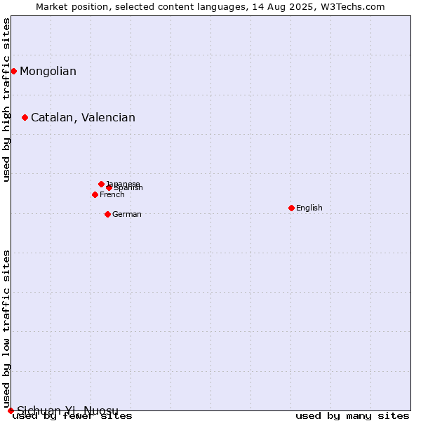 Market position of Catalan, Valencian vs. Mongolian vs. Sichuan Yi, Nuosu