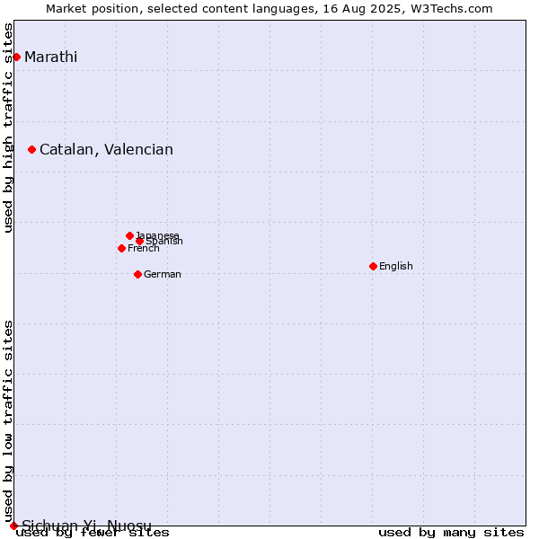 Market position of Catalan, Valencian vs. Marathi vs. Sichuan Yi, Nuosu