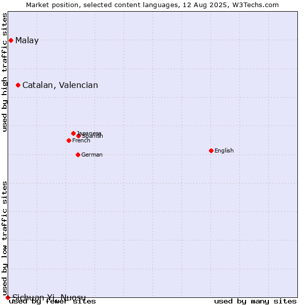 Market position of Catalan, Valencian vs. Malay vs. Sichuan Yi, Nuosu